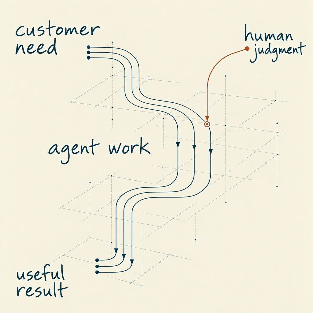 A handwritten study with three continuous paths from customer need through agent work to useful result. One copper contribution from human judgment joins a single work path while two others continue independently.
